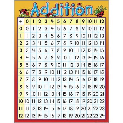 Addition Chart To 12