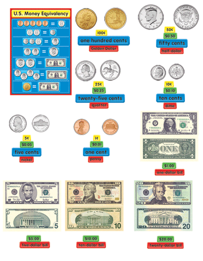 Learning Money Chart
